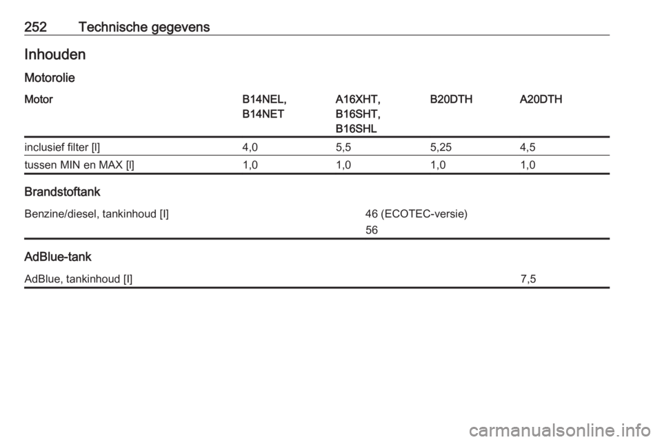 OPEL CASCADA 2018  Gebruikershandleiding (in Dutch) 252Technische gegevensInhouden
MotorolieMotorB14NEL,
B14NETA16XHT,
B16SHT,
B16SHLB20DTHA20DTHinclusief filter [l]4,05,55,254,5tussen MIN en MAX [l]1,01,01,01,0
Brandstoftank
Benzine/diesel, tankinhoud