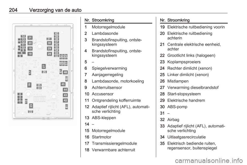 OPEL CASCADA 2019  Gebruikershandleiding (in Dutch) 204Verzorging van de autoNr.Stroomkring1Motorregelmodule2Lambdasonde3Brandstofinspuiting, ontste‐
kingssysteem4Brandstofinspuiting, ontste‐
kingssysteem5–6Spiegelverwarming7Aanjagerregeling8Lamb