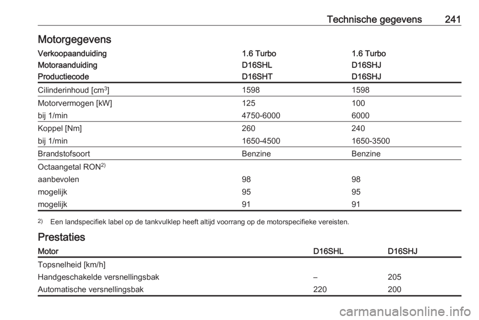 OPEL CASCADA 2019  Gebruikershandleiding (in Dutch) Technische gegevens241MotorgegevensVerkoopaanduiding1.6 Turbo1.6 TurboMotoraanduidingD16SHLD16SHJProductiecodeD16SHTD16SHJCilinderinhoud [cm3
]15981598Motorvermogen [kW]125100bij 1/min4750-60006000Kop