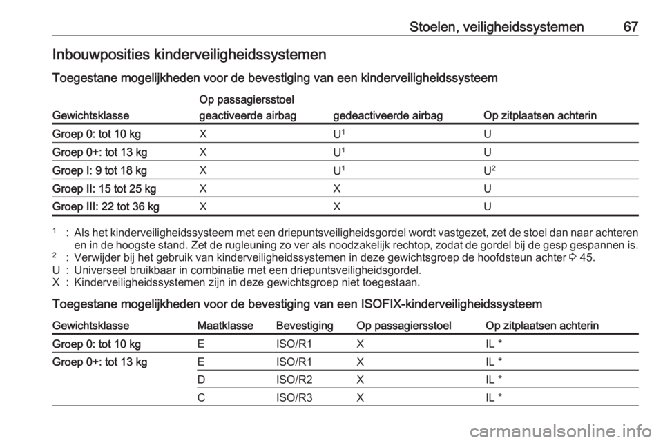 OPEL CASCADA 2019  Gebruikershandleiding (in Dutch) Stoelen, veiligheidssystemen67Inbouwposities kinderveiligheidssystemen
Toegestane mogelijkheden voor de bevestiging van een kinderveiligheidssysteemGewichtsklasse
Op passagiersstoel
Op zitplaatsen ach