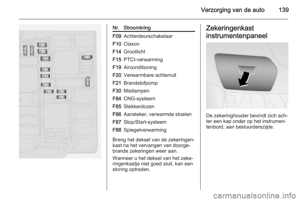 OPEL COMBO 2014 Gebruikershandleiding (in Dutch) Verzorging van de auto139
Nr.StroomkringF09AchterdeurschakelaarF10ClaxonF14GrootlichtF15PTCI-verwarmingF19AirconditioningF20Verwarmbare achterruitF21BrandstofpompF30MistlampenF84CNG-systeemF85Stekkerd OPEL COMBO 2014 Gebruikershandleiding (in Dutch) Verzorging van de auto139
Nr.StroomkringF09AchterdeurschakelaarF10ClaxonF14GrootlichtF15PTCI-verwarmingF19AirconditioningF20Verwarmbare achterruitF21BrandstofpompF30MistlampenF84CNG-systeemF85Stekkerd