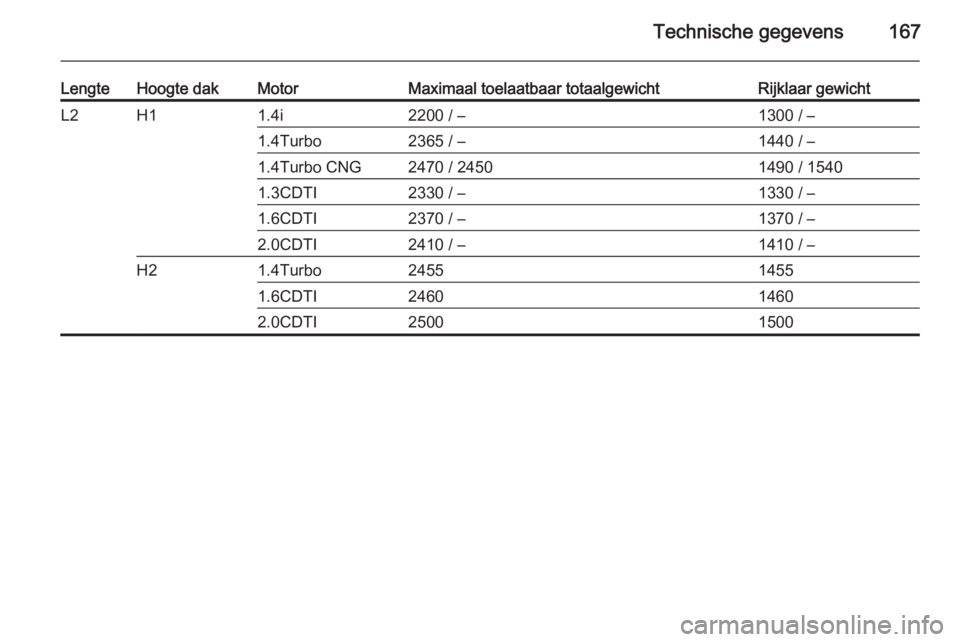 OPEL COMBO 2014  Gebruikershandleiding (in Dutch) Technische gegevens167
LengteHoogte dakMotorMaximaal toelaatbaar totaalgewichtRijklaar gewichtL2H11.4i2200 / –1300 / –1.4Turbo2365 / –1440 / –1.4Turbo CNG2470 / 24501490 / 15401.3CDTI2330 / 