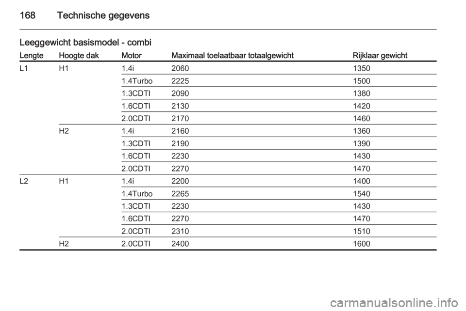 OPEL COMBO 2014  Gebruikershandleiding (in Dutch) 168Technische gegevens
Leeggewicht basismodel - combiLengteHoogte dakMotorMaximaal toelaatbaar totaalgewichtRijklaar gewichtL1H11.4i206013501.4Turbo222515001.3CDTI209013801.6CDTI213014202.0CDTI2170146