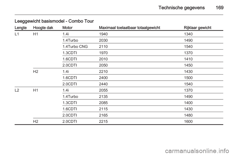 OPEL COMBO 2014 Gebruikershandleiding (in Dutch) Technische gegevens169
Leeggewicht basismodel - Combo TourLengteHoogte dakMotorMaximaal toelaatbaar totaalgewichtRijklaar gewichtL1H11.4i194013401.4Turbo203014901.4Turbo CNG211015401.3CDTI197013701.6C OPEL COMBO 2014 Gebruikershandleiding (in Dutch) Technische gegevens169
Leeggewicht basismodel - Combo TourLengteHoogte dakMotorMaximaal toelaatbaar totaalgewichtRijklaar gewichtL1H11.4i194013401.4Turbo203014901.4Turbo CNG211015401.3CDTI197013701.6C