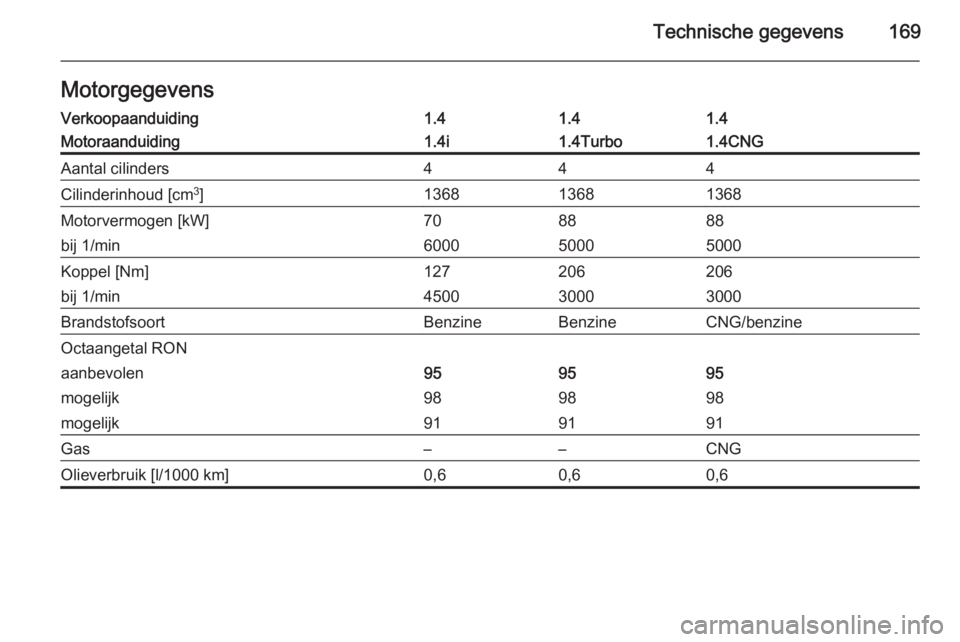 OPEL COMBO 2015  Gebruikershandleiding (in Dutch) Technische gegevens169MotorgegevensVerkoopaanduiding1.41.41.4Motoraanduiding1.4i1.4Turbo1.4CNGAantal cilinders444Cilinderinhoud [cm3
]136813681368Motorvermogen [kW]708888bij 1/min600050005000Koppel [N