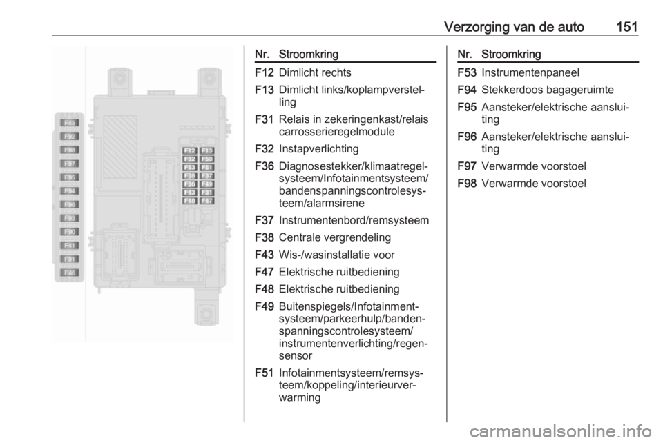 OPEL COMBO 2016  Gebruikershandleiding (in Dutch) Verzorging van de auto151Nr.StroomkringF12Dimlicht rechtsF13Dimlicht links/koplampverstel‐
lingF31Relais in zekeringenkast/relais
carrosserieregelmoduleF32InstapverlichtingF36Diagnosestekker/klimaat