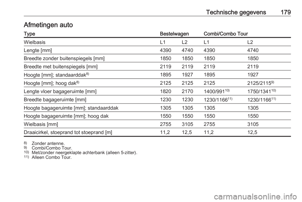 OPEL COMBO 2016  Gebruikershandleiding (in Dutch) Technische gegevens179Afmetingen autoTypeBestelwagenCombi/Combo TourWielbasisL1L2L1L2Lengte [mm]4390474043904740Breedte zonder buitenspiegels [mm]1850185018501850Breedte met buitenspiegels [mm]2119211