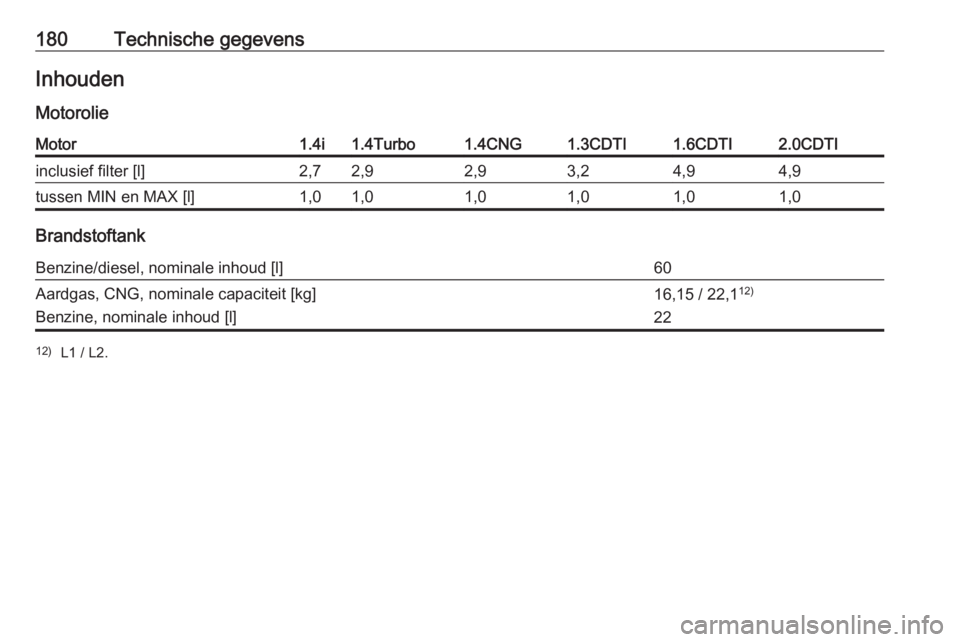 OPEL COMBO 2016  Gebruikershandleiding (in Dutch) 180Technische gegevensInhouden
MotorolieMotor1.4i1.4Turbo1.4CNG1.3CDTI1.6CDTI2.0CDTIinclusief filter [l]2,72,92,93,24,94,9tussen MIN en MAX [l]1,01,01,01,01,01,0
Brandstoftank
Benzine/diesel, nominale