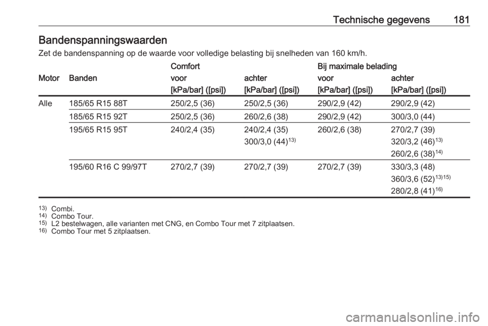 OPEL COMBO 2016  Gebruikershandleiding (in Dutch) Technische gegevens181Bandenspanningswaarden
Zet de bandenspanning op de waarde voor volledige belasting bij snelheden van 160 km/h.ComfortBij maximale beladingMotorBandenvoorachtervoorachter[kPa/bar]