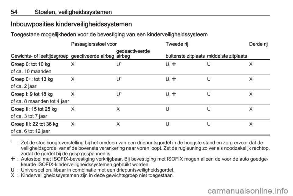 OPEL COMBO 2016  Gebruikershandleiding (in Dutch) 54Stoelen, veiligheidssystemenInbouwposities kinderveiligheidssystemenToegestane mogelijkheden voor de bevestiging van een kinderveiligheidssysteem
Gewichts- of leeftijdsgroep
Passagiersstoel voorTwee
