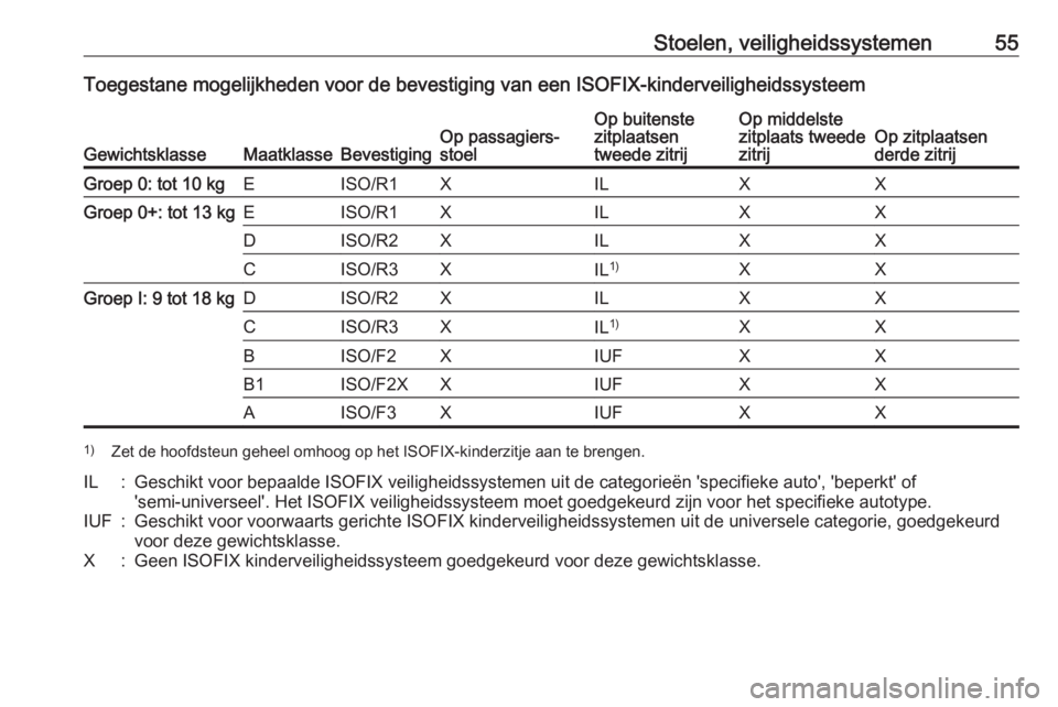 OPEL COMBO 2016  Gebruikershandleiding (in Dutch) Stoelen, veiligheidssystemen55Toegestane mogelijkheden voor de bevestiging van een ISOFIX-kinderveiligheidssysteem
GewichtsklasseMaatklasseBevestigingOp passagiers‐
stoelOp buitenste
zitplaatsen
twe