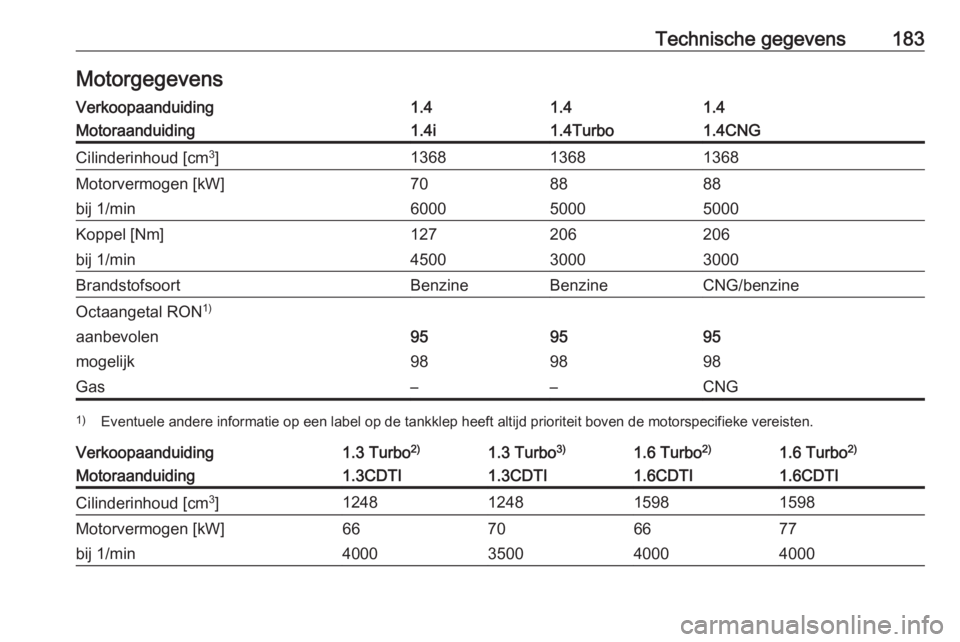 OPEL COMBO 2017  Gebruikershandleiding (in Dutch) Technische gegevens183MotorgegevensVerkoopaanduiding1.41.41.4Motoraanduiding1.4i1.4Turbo1.4CNGCilinderinhoud [cm3
]136813681368Motorvermogen [kW]708888bij 1/min600050005000Koppel [Nm]127206206bij 1/mi