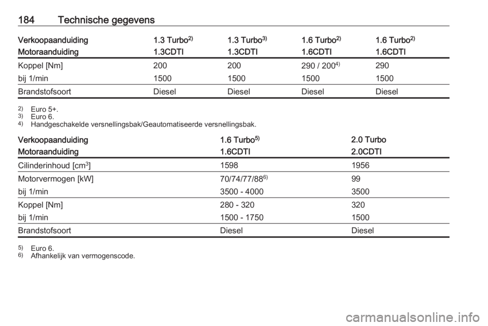 OPEL COMBO 2017  Gebruikershandleiding (in Dutch) 184Technische gegevensVerkoopaanduiding1.3 Turbo2)1.3 Turbo3)1.6 Turbo2)1.6 Turbo 2)Motoraanduiding1.3CDTI1.3CDTI1.6CDTI1.6CDTIKoppel [Nm]200200290 / 2004)290bij 1/min1500150015001500BrandstofsoortDie