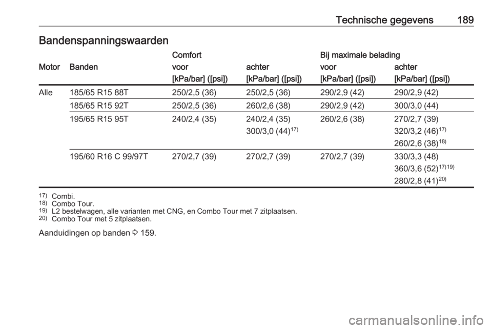 OPEL COMBO 2017  Gebruikershandleiding (in Dutch) Technische gegevens189BandenspanningswaardenComfortBij maximale beladingMotorBandenvoorachtervoorachter[kPa/bar] ([psi])[kPa/bar] ([psi])[kPa/bar] ([psi])[kPa/bar] ([psi])Alle185/65 R15 88T250/2,5 (36