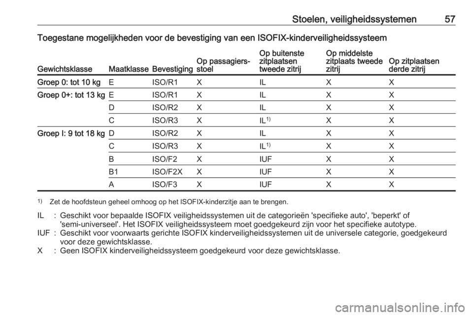 OPEL COMBO 2017 Gebruikershandleiding (in Dutch) Stoelen, veiligheidssystemen57Toegestane mogelijkheden voor de bevestiging van een ISOFIX-kinderveiligheidssysteem
GewichtsklasseMaatklasseBevestigingOp passagiers‐
stoelOp buitenste
zitplaatsen
twe OPEL COMBO 2017 Gebruikershandleiding (in Dutch) Stoelen, veiligheidssystemen57Toegestane mogelijkheden voor de bevestiging van een ISOFIX-kinderveiligheidssysteem
GewichtsklasseMaatklasseBevestigingOp passagiers‐
stoelOp buitenste
zitplaatsen
twe