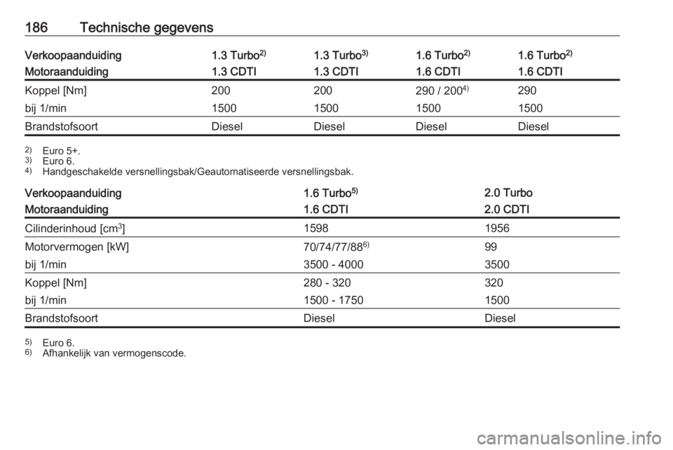 OPEL COMBO D 2017.5  Gebruikershandleiding (in Dutch) 186Technische gegevensVerkoopaanduiding1.3 Turbo2)1.3 Turbo3)1.6 Turbo2)1.6 Turbo 2)Motoraanduiding1.3 CDTI1.3 CDTI1.6 CDTI1.6 CDTIKoppel [Nm]200200290 / 2004)290bij 1/min1500150015001500Brandstofsoor