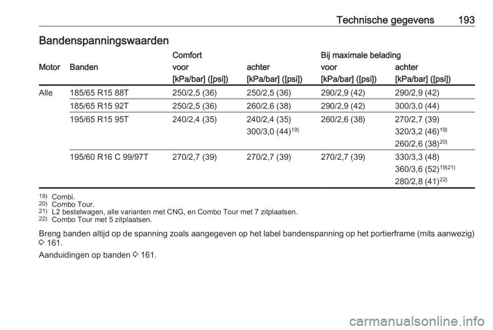 OPEL COMBO D 2018  Gebruikershandleiding (in Dutch) Technische gegevens193BandenspanningswaardenComfortBij maximale beladingMotorBandenvoorachtervoorachter[kPa/bar] ([psi])[kPa/bar] ([psi])[kPa/bar] ([psi])[kPa/bar] ([psi])Alle185/65 R15 88T250/2,5 (36