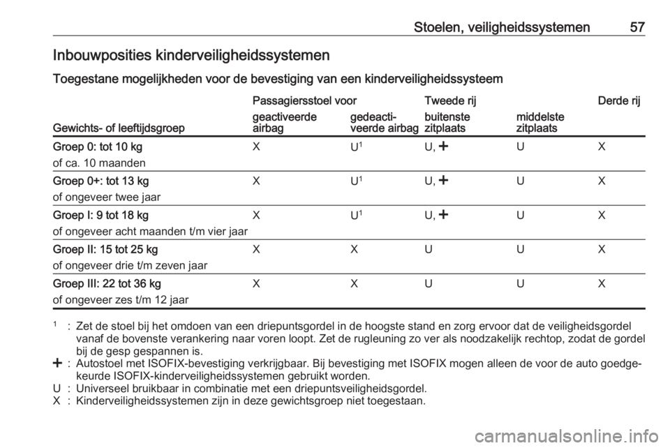OPEL COMBO D 2018  Gebruikershandleiding (in Dutch) Stoelen, veiligheidssystemen57Inbouwposities kinderveiligheidssystemen
Toegestane mogelijkheden voor de bevestiging van een kinderveiligheidssysteem
Gewichts- of leeftijdsgroep
Passagiersstoel voorTwe