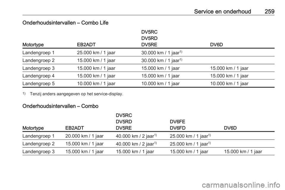 OPEL COMBO E 2019.1  Gebruikershandleiding (in Dutch) Service en onderhoud259Onderhoudsintervallen – Combo Life
MotortypeEB2ADT
DV5RC
DV5RD
DV5RE
DV6D
Landengroep 125.000 km / 1 jaar30.000 km / 1 jaar 1)Landengroep 215.000 km / 1 jaar30.000 km / 1 jaar