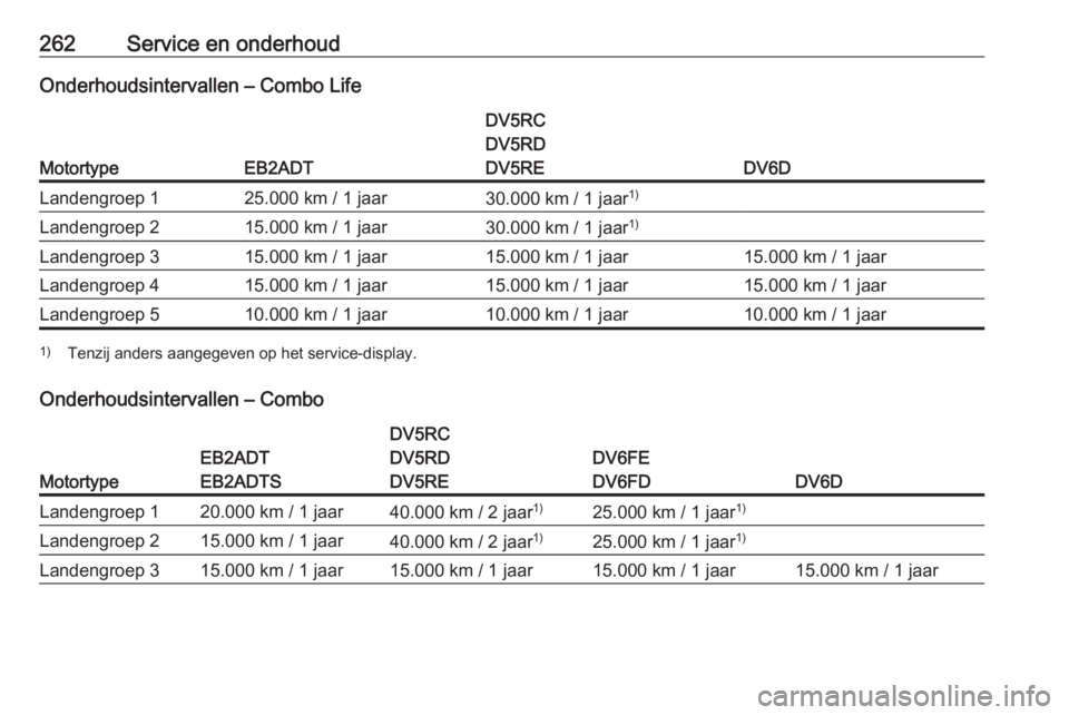 OPEL COMBO E 2019.75  Gebruikershandleiding (in Dutch) 262Service en onderhoudOnderhoudsintervallen – Combo Life
MotortypeEB2ADT
DV5RC
DV5RD
DV5RE
DV6D
Landengroep 125.000 km / 1 jaar30.000 km / 1 jaar 1)Landengroep 215.000 km / 1 jaar30.000 km / 1 jaar
