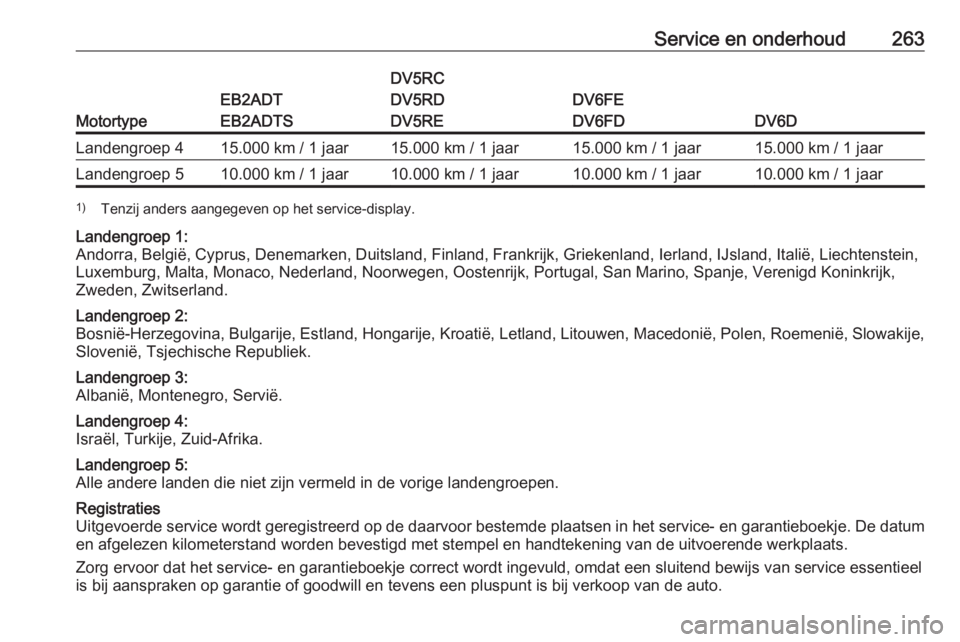 OPEL COMBO E 2019.75  Gebruikershandleiding (in Dutch) Service en onderhoud263
Motortype
EB2ADT
EB2ADTS
DV5RC
DV5RD
DV5RE
DV6FE
DV6FD
DV6D
Landengroep 415.000 km / 1 jaar15.000 km / 1 jaar15.000 km / 1 jaar15.000 km / 1 jaarLandengroep 510.000 km / 1 jaar