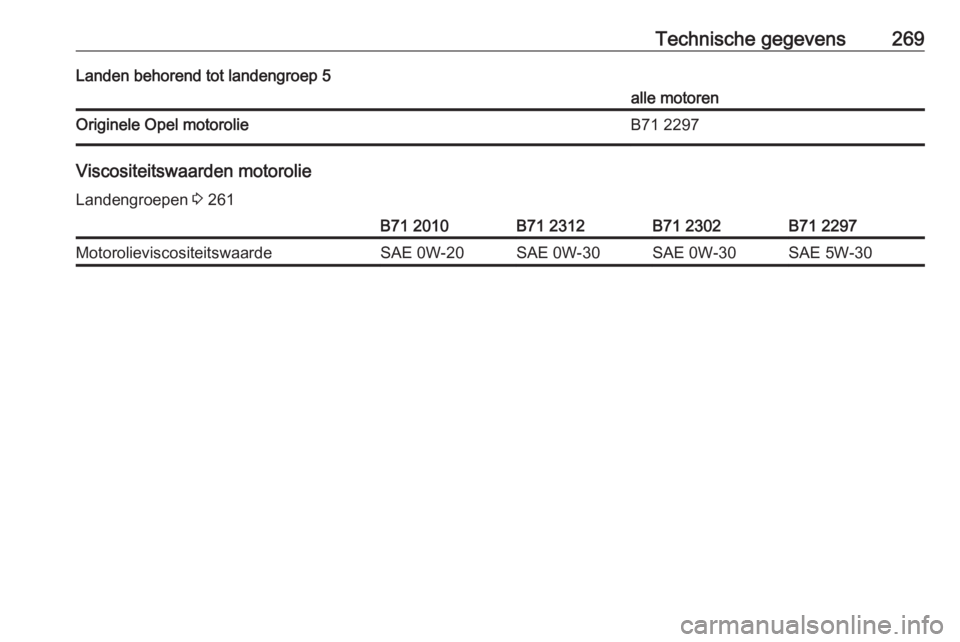 OPEL COMBO E 2019.75  Gebruikershandleiding (in Dutch) Technische gegevens269Landen behorend tot landengroep 5alle motorenOriginele Opel motorolieB71 2297
Viscositeitswaarden motorolie
Landengroepen  3 261
B71 2010B71 2312B71 2302B71 2297Motorolieviscosit