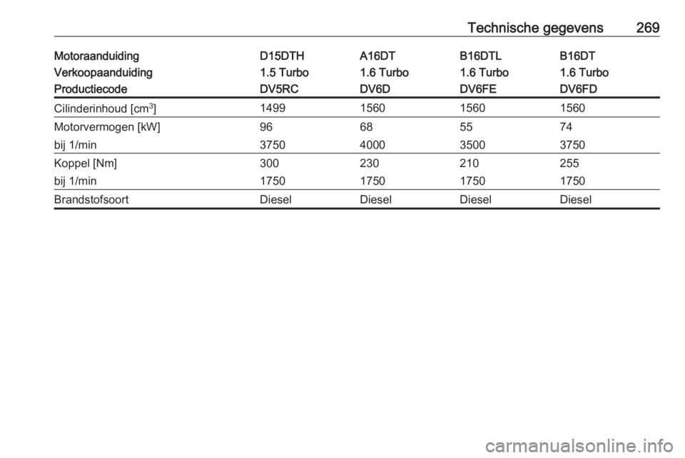 OPEL COMBO E 2020  Gebruikershandleiding (in Dutch) Technische gegevens269MotoraanduidingD15DTHA16DTB16DTLB16DTVerkoopaanduiding1.5 Turbo1.6 Turbo1.6 Turbo1.6 TurboProductiecodeDV5RCDV6DDV6FEDV6FDCilinderinhoud [cm3
]1499156015601560Motorvermogen [kW]9
