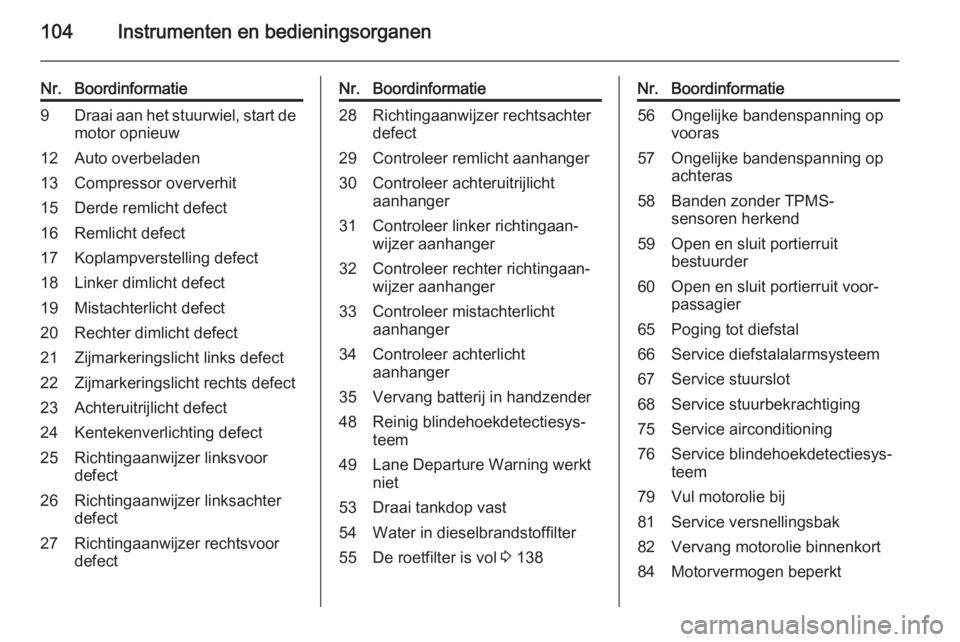 OPEL CORSA 2015 Gebruikershandleiding (in Dutch) 104Instrumenten en bedieningsorganen
Nr.Boordinformatie9Draai aan het stuurwiel, start demotor opnieuw12Auto overbeladen13Compressor oververhit15Derde remlicht defect16Remlicht defect17Koplampverstell OPEL CORSA 2015 Gebruikershandleiding (in Dutch) 104Instrumenten en bedieningsorganen
Nr.Boordinformatie9Draai aan het stuurwiel, start demotor opnieuw12Auto overbeladen13Compressor oververhit15Derde remlicht defect16Remlicht defect17Koplampverstell