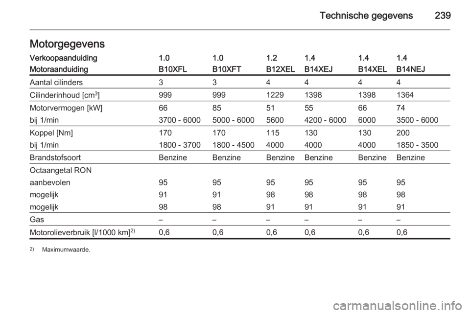 OPEL CORSA 2015  Gebruikershandleiding (in Dutch) Technische gegevens239MotorgegevensVerkoopaanduiding1.01.01.21.41.41.4MotoraanduidingB10XFLB10XFTB12XELB14XEJB14XELB14NEJAantal cilinders334444Cilinderinhoud [cm3
]9999991229139813981364Motorvermogen 