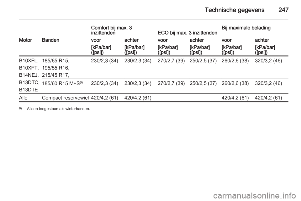 OPEL CORSA 2015  Gebruikershandleiding (in Dutch) Technische gegevens247
Comfort bij max. 3
inzittendenECO bij max. 3 inzittendenBij maximale beladingMotorBandenvoorachtervoorachtervoorachter[kPa/bar]
([psi])[kPa/bar]
([psi])[kPa/bar]
([psi])[kPa/bar