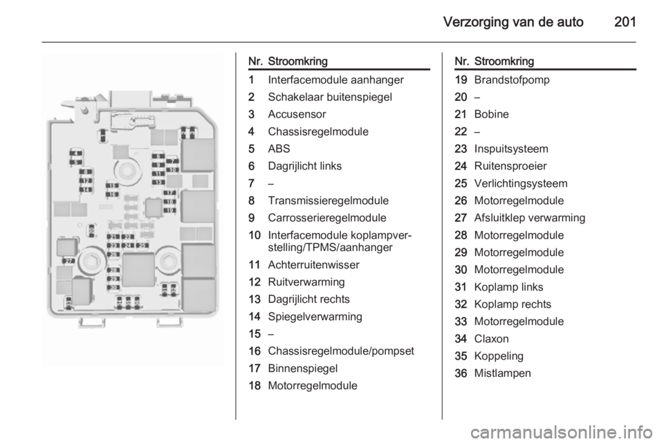 OPEL CORSA 2015.5 Gebruikershandleiding (in Dutch) Verzorging van de auto201
Nr.Stroomkring1Interfacemodule aanhanger2Schakelaar buitenspiegel3Accusensor4Chassisregelmodule5ABS6Dagrijlicht links7ā8Transmissieregelmodule9Carrosserieregelmodule10Inter OPEL CORSA 2015.5 Gebruikershandleiding (in Dutch) Verzorging van de auto201
Nr.Stroomkring1Interfacemodule aanhanger2Schakelaar buitenspiegel3Accusensor4Chassisregelmodule5ABS6Dagrijlicht links7ā8Transmissieregelmodule9Carrosserieregelmodule10Inter