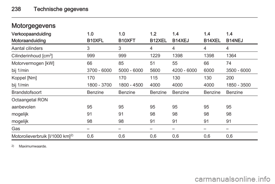 OPEL CORSA 2015.5  Gebruikershandleiding (in Dutch) 238Technische gegevensMotorgegevensVerkoopaanduiding1.01.01.21.41.41.4MotoraanduidingB10XFLB10XFTB12XELB14XEJB14XELB14NEJAantal cilinders334444Cilinderinhoud [cm3
]9999991229139813981364Motorvermogen 
