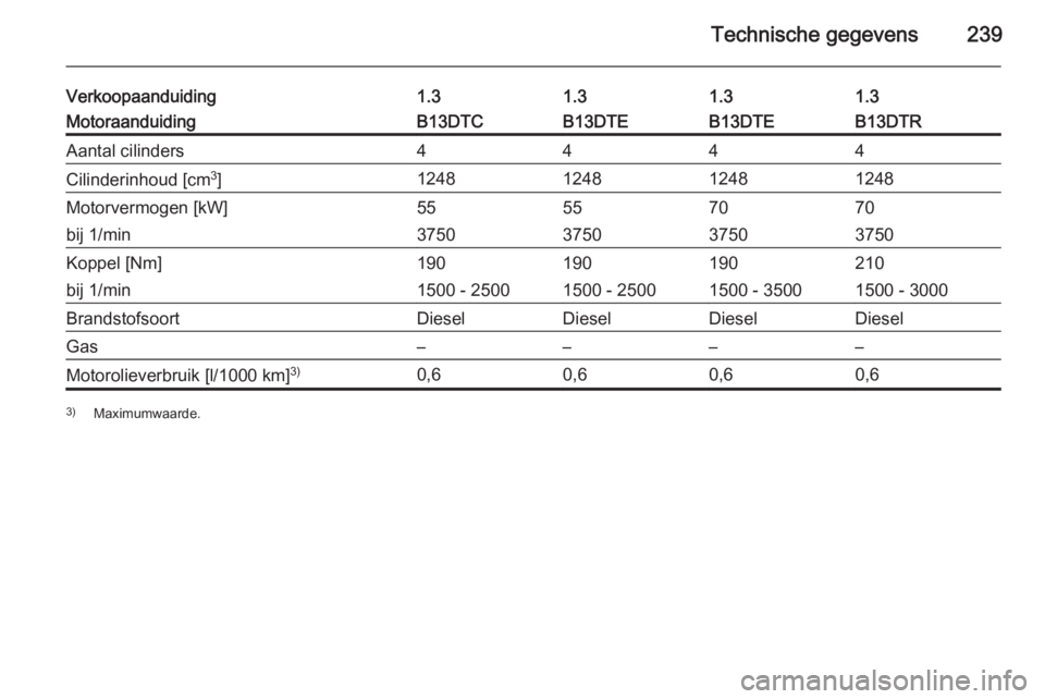 OPEL CORSA 2015.5  Gebruikershandleiding (in Dutch) Technische gegevens239
Verkoopaanduiding1.31.31.31.3MotoraanduidingB13DTCB13DTEB13DTEB13DTRAantal cilinders4444Cilinderinhoud [cm3
]1248124812481248Motorvermogen [kW]55557070bij 1/min3750375037503750K
