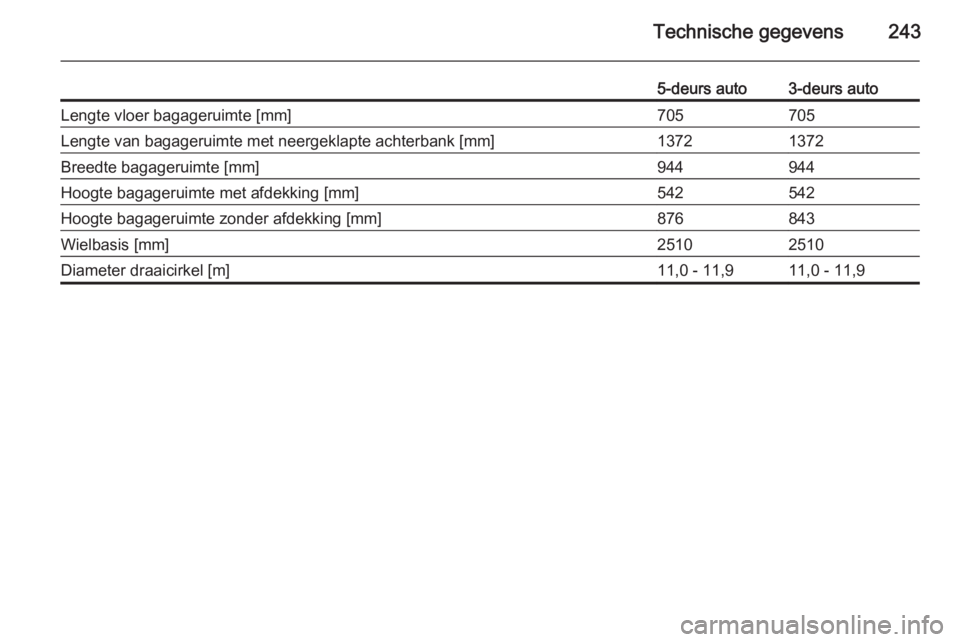 OPEL CORSA 2015.5  Gebruikershandleiding (in Dutch) Technische gegevens243
5-deurs auto3-deurs autoLengte vloer bagageruimte [mm]705705Lengte van bagageruimte met neergeklapte achterbank [mm]13721372Breedte bagageruimte [mm]944944Hoogte bagageruimte me
