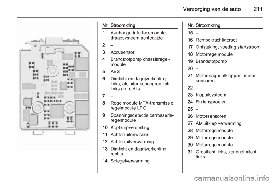 OPEL CORSA 2015.75  Gebruikershandleiding (in Dutch) Verzorging van de auto211
Nr.Stroomkring1Aanhangerinterfacemodule,
draagsysteem achterzijde2–3Accusensor4Brandstofpomp chassisregel‐
module5ABS6Dimlicht en dagrijverlichting links, afsluiter xenon