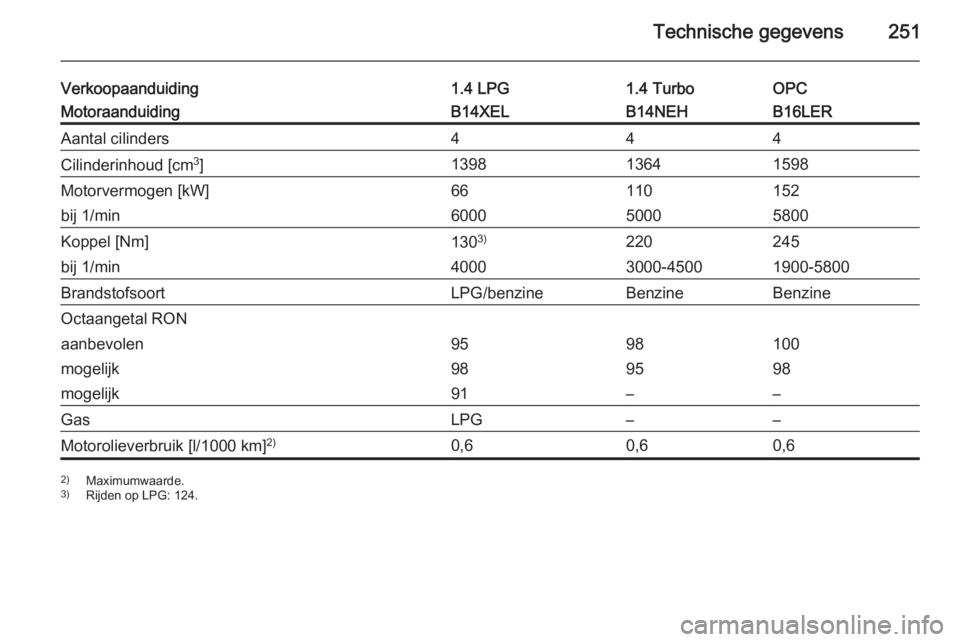 OPEL CORSA 2015.75  Gebruikershandleiding (in Dutch) Technische gegevens251
Verkoopaanduiding1.4 LPG1.4 TurboOPCMotoraanduidingB14XELB14NEHB16LERAantal cilinders444Cilinderinhoud [cm3
]139813641598Motorvermogen [kW]66110152bij 1/min600050005800Koppel [N