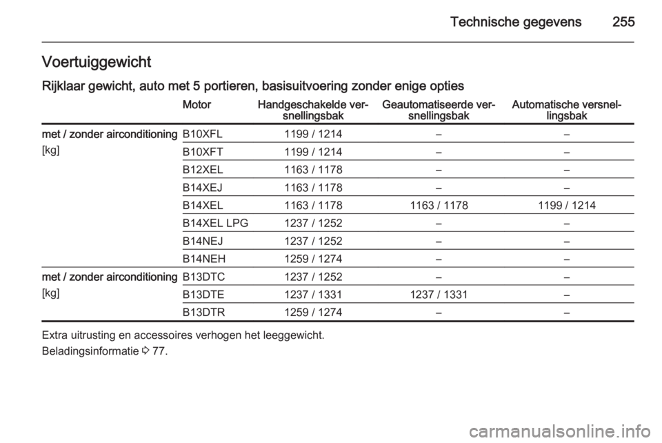 OPEL CORSA 2015.75  Gebruikershandleiding (in Dutch) Technische gegevens255VoertuiggewichtRijklaar gewicht, auto met 5 portieren, basisuitvoering zonder enige optiesMotorHandgeschakelde ver‐ snellingsbakGeautomatiseerde ver‐ snellingsbakAutomatische