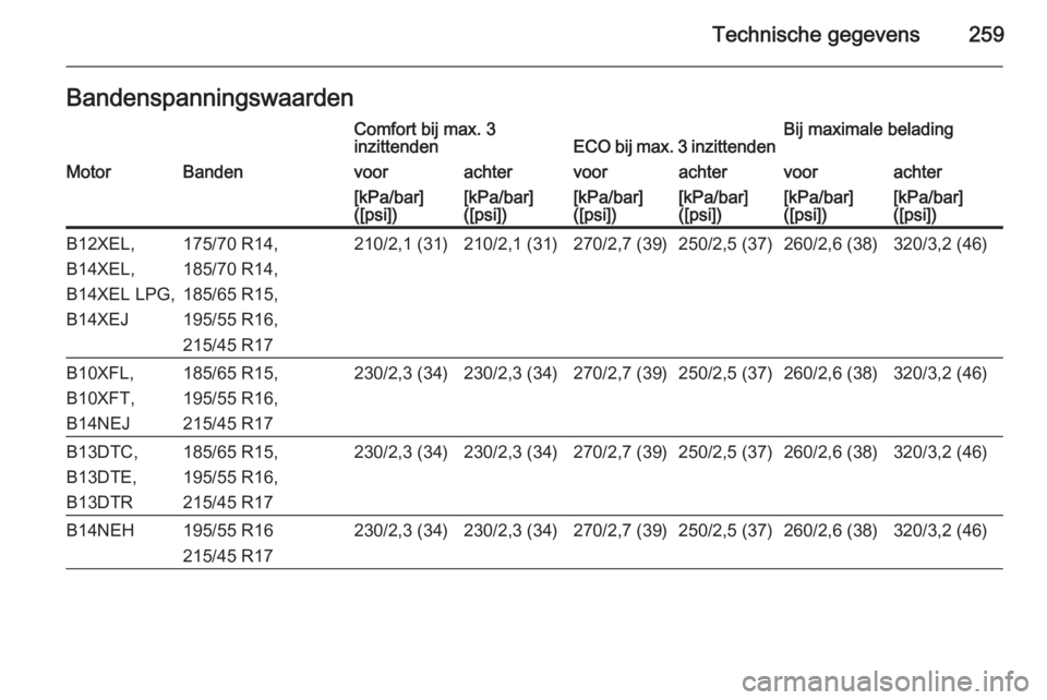 OPEL CORSA 2015.75  Gebruikershandleiding (in Dutch) Technische gegevens259BandenspanningswaardenComfort bij max. 3
inzittendenECO bij max. 3 inzittendenBij maximale beladingMotorBandenvoorachtervoorachtervoorachter[kPa/bar]
([psi])[kPa/bar]
([psi])[kPa