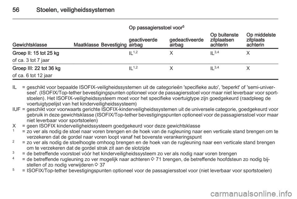 OPEL CORSA 2015.75  Gebruikershandleiding (in Dutch) 56Stoelen, veiligheidssystemen
GewichtsklasseMaatklasseBevestiging
Op passagiersstoel voor5
Op buitenste
zitplaatsen
achterinOp middelste
zitplaats
achteringeactiveerde
airbaggedeactiveerde
airbagGroe