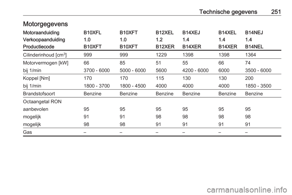 OPEL CORSA 2016  Gebruikershandleiding (in Dutch) Technische gegevens251MotorgegevensMotoraanduidingB10XFLB10XFTB12XELB14XEJB14XELB14NEJVerkoopaanduiding1.01.01.21.41.41.4ProductiecodeB10XFTB10XFTB12XERB14XERB14XERB14NELCilinderinhoud [cm3
]999999122