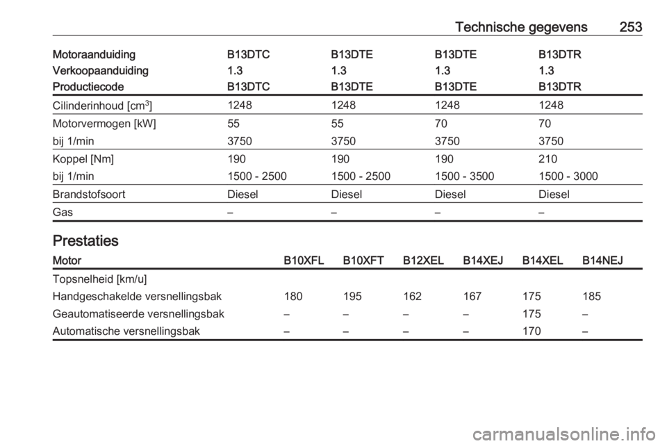 OPEL CORSA 2016  Gebruikershandleiding (in Dutch) Technische gegevens253MotoraanduidingB13DTCB13DTEB13DTEB13DTRVerkoopaanduiding1.31.31.31.3ProductiecodeB13DTCB13DTEB13DTEB13DTRCilinderinhoud [cm3
]1248124812481248Motorvermogen [kW]55557070bij 1/min3