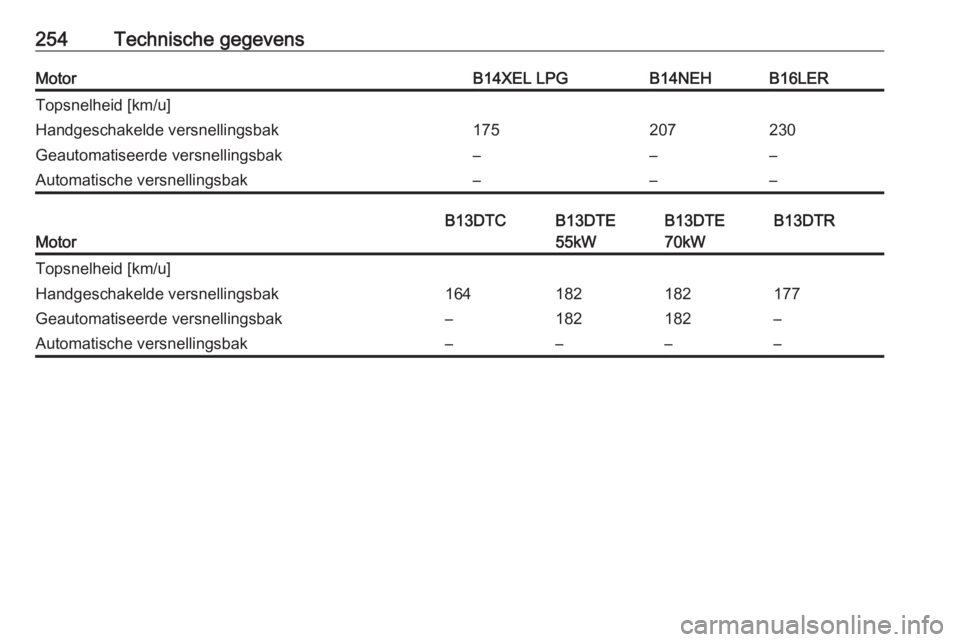 OPEL CORSA 2016  Gebruikershandleiding (in Dutch) 254Technische gegevensMotorB14XEL LPGB14NEHB16LERTopsnelheid [km/u]Handgeschakelde versnellingsbak175207230Geautomatiseerde versnellingsbak–––Automatische versnellingsbak–––
Motor
B13DTCB1