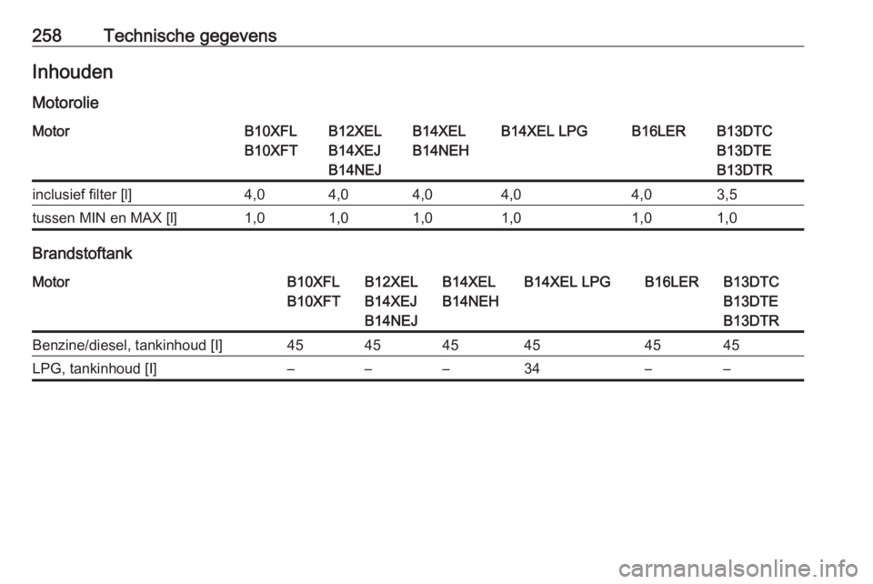 OPEL CORSA 2016  Gebruikershandleiding (in Dutch) 258Technische gegevensInhouden
MotorolieMotorB10XFL
B10XFTB12XEL
B14XEJ
B14NEJB14XEL
B14NEHB14XEL LPGB16LERB13DTC
B13DTE
B13DTRinclusief filter [l]4,04,04,04,04,03,5tussen MIN en MAX [l]1,01,01,01,01,