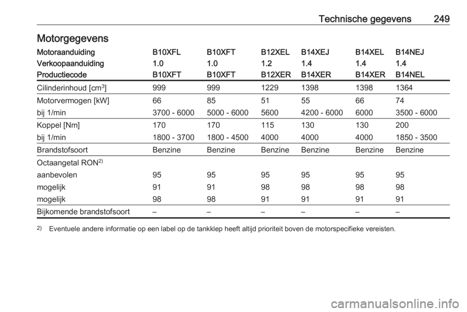 OPEL CORSA 2016.5  Gebruikershandleiding (in Dutch) Technische gegevens249MotorgegevensMotoraanduidingB10XFLB10XFTB12XELB14XEJB14XELB14NEJVerkoopaanduiding1.01.01.21.41.41.4ProductiecodeB10XFTB10XFTB12XERB14XERB14XERB14NELCilinderinhoud [cm3
]999999122