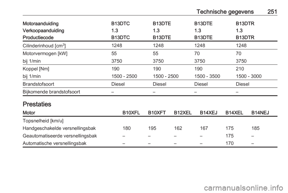 OPEL CORSA 2016.5  Gebruikershandleiding (in Dutch) Technische gegevens251MotoraanduidingB13DTCB13DTEB13DTEB13DTRVerkoopaanduiding1.31.31.31.3ProductiecodeB13DTCB13DTEB13DTEB13DTRCilinderinhoud [cm3
]1248124812481248Motorvermogen [kW]55557070bij 1/min3