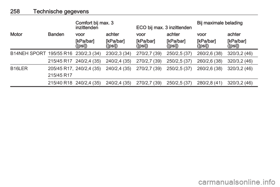 OPEL CORSA 2016.5  Gebruikershandleiding (in Dutch) 258Technische gegevensComfort bij max. 3
inzittendenECO bij max. 3 inzittendenBij maximale beladingMotorBandenvoorachtervoorachtervoorachter[kPa/bar]
([psi])[kPa/bar]
([psi])[kPa/bar]
([psi])[kPa/bar]
