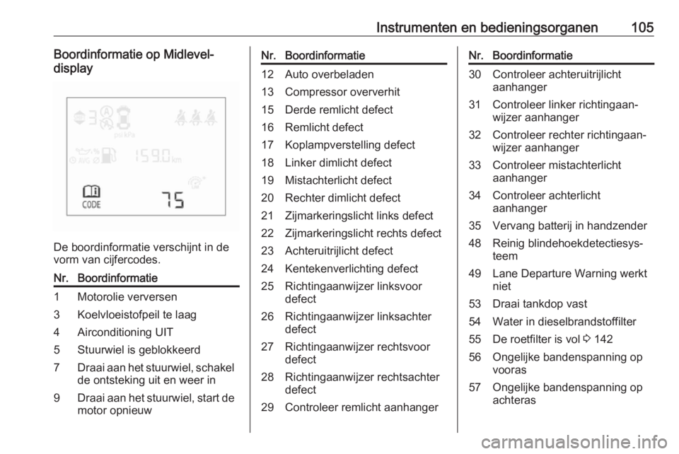 OPEL CORSA 2017 Gebruikershandleiding (in Dutch) Instrumenten en bedieningsorganen105Boordinformatie op Midlevel-
display
De boordinformatie verschijnt in de
vorm van cijfercodes.
Nr.Boordinformatie1Motorolie verversen3Koelvloeistofpeil te laag4Airc OPEL CORSA 2017 Gebruikershandleiding (in Dutch) Instrumenten en bedieningsorganen105Boordinformatie op Midlevel-
display
De boordinformatie verschijnt in de
vorm van cijfercodes.
Nr.Boordinformatie1Motorolie verversen3Koelvloeistofpeil te laag4Airc