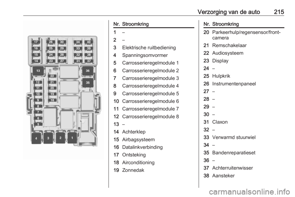 OPEL CORSA 2017  Gebruikershandleiding (in Dutch) Verzorging van de auto215Nr.Stroomkring1–2–3Elektrische ruitbediening4Spanningsomvormer5Carrosserieregelmodule 16Carrosserieregelmodule 27Carrosserieregelmodule 38Carrosserieregelmodule 49Carrosse
