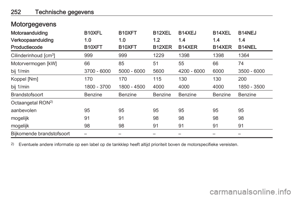 OPEL CORSA 2017  Gebruikershandleiding (in Dutch) 252Technische gegevensMotorgegevensMotoraanduidingB10XFLB10XFTB12XELB14XEJB14XELB14NEJVerkoopaanduiding1.01.01.21.41.41.4ProductiecodeB10XFTB10XFTB12XERB14XERB14XERB14NELCilinderinhoud [cm3
]999999122