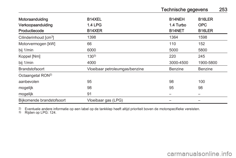 OPEL CORSA 2017  Gebruikershandleiding (in Dutch) Technische gegevens253MotoraanduidingB14XELB14NEHB16LERVerkoopaanduiding1.4 LPG1.4 TurboOPCProductiecodeB14XERB14NETB16LERCilinderinhoud [cm3
]139813641598Motorvermogen [kW]66110152bij 1/min6000500058